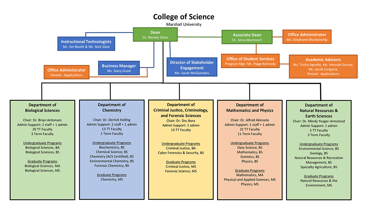 College of Science organizational chart