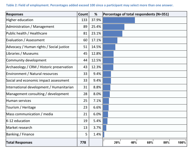 Where do AAA members work?